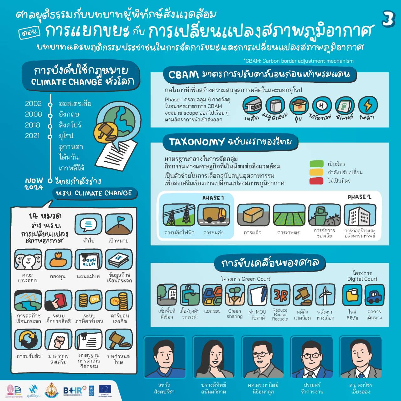 มูลนิธิคุณ จับมือ ก้อง สหรัถ ร่วมกิจกรรมทางวิชาการเรื่อง "ความเป็นธรรมทางภูมิอากาศและการเปลี่ยนแปลงสภาพภูมิอากาศกับบทบาทของตุลาการ - รูปที่ 7