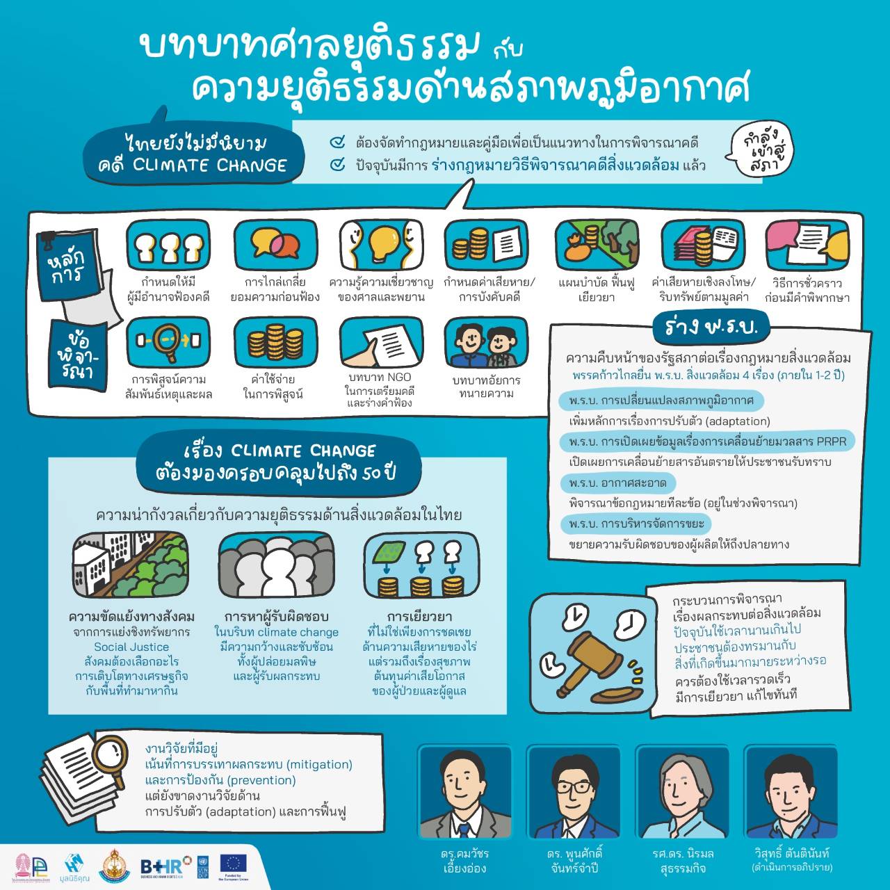 มูลนิธิคุณ จับมือ ก้อง สหรัถ ร่วมกิจกรรมทางวิชาการเรื่อง "ความเป็นธรรมทางภูมิอากาศและการเปลี่ยนแปลงสภาพภูมิอากาศกับบทบาทของตุลาการ - รูปที่ 10