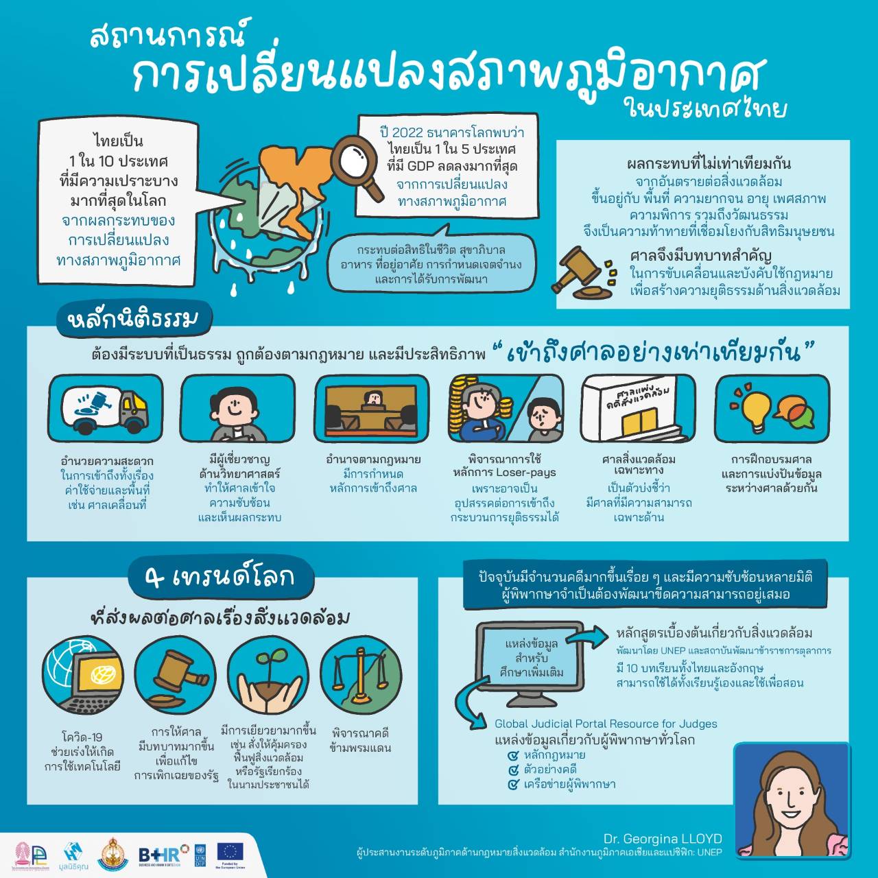 มูลนิธิคุณ จับมือ ก้อง สหรัถ ร่วมกิจกรรมทางวิชาการเรื่อง "ความเป็นธรรมทางภูมิอากาศและการเปลี่ยนแปลงสภาพภูมิอากาศกับบทบาทของตุลาการ - รูปที่ 11